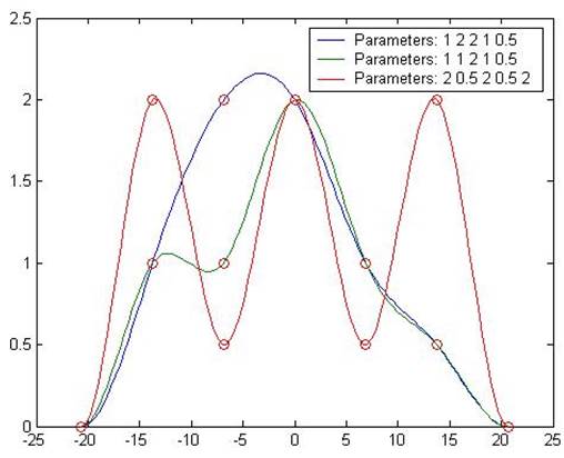 Splines